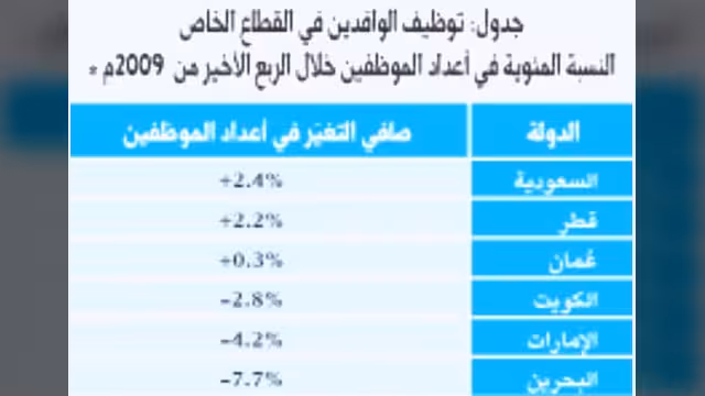 دراسة: المملكة أكثر دول الخليج توفيراً لفرص العمل للوافدين تليها قطر