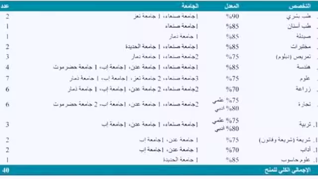 كنعان اليمن تعلن عن 40 منحة دراسية لخريجي 2010 في غزة والضفة