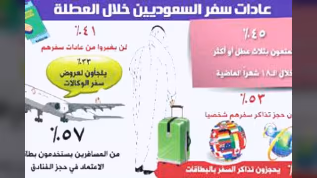 السعوديون يتفوّقون بعدد العطل السنوية على سكّان الكويت والإمارات