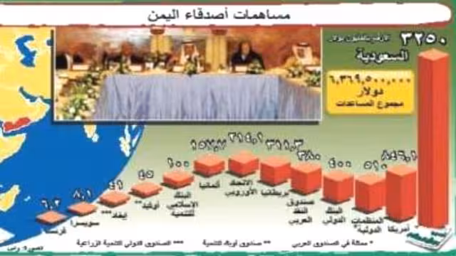 السعودية قدمت ما يزيد عن 50%.. تفاصيل 6.4 مليار دولار المقدمة لليمن بالأرقام
