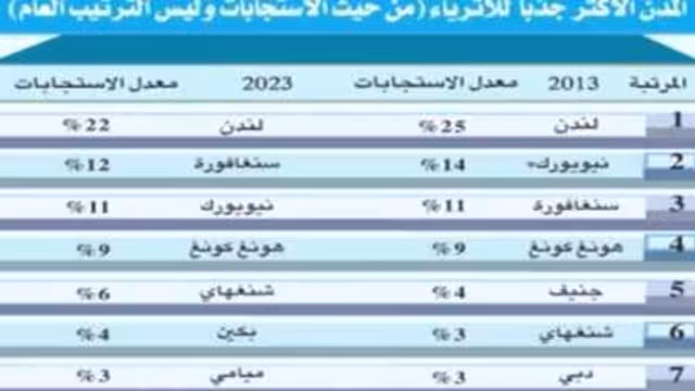 دبي.. المدينة الأكثر جذباً للأثرياء بقائمة الـ10 الكبار