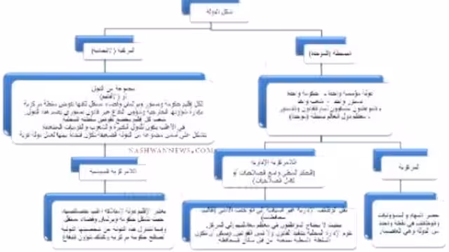 شكل الدولة والفرق بين المركزية واللامركزية والدول البسيطة والفيدرالية (مخطط)
