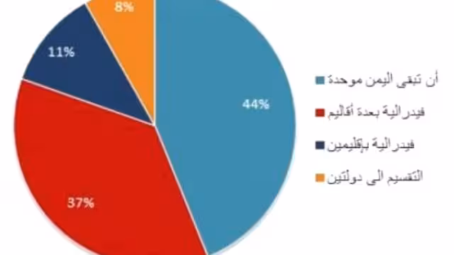 شباب اليمن يفضلون الاندماجية والاناث أكثر وحدوية من الذكور (نتائج استبيان إذاعة هولندا)