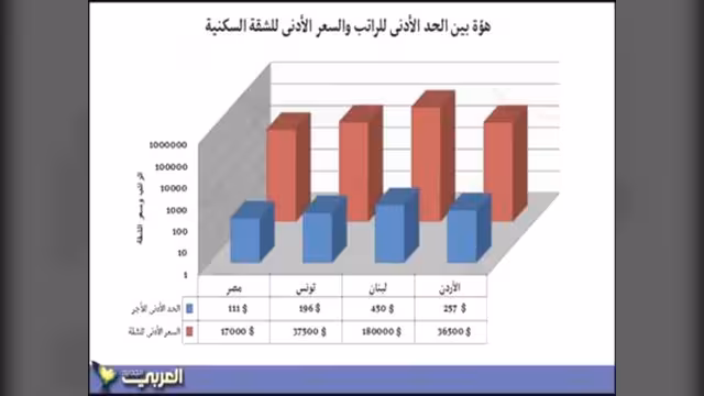 الأجور بأربع عواصم عربية لا تكفي لشراء متر بشقة