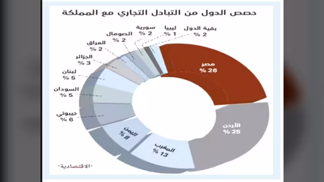 اليمن الرابع عربيا في حجم التبادل التجاري مع السعودية بستة مليارات ريال سعودي