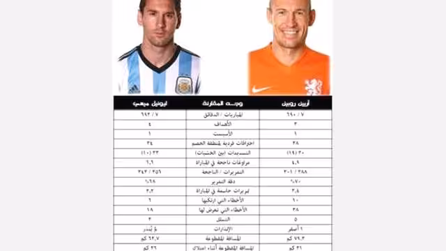 بالصورة..مقارنة بين أرقام ميسي وروبن تثير الجدل من جديد حول أفضل لاعب