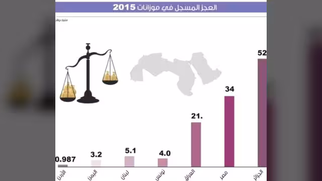 من بينها اليمن 10 موازنات عربية: عجز واضح وأزمات متراكمة