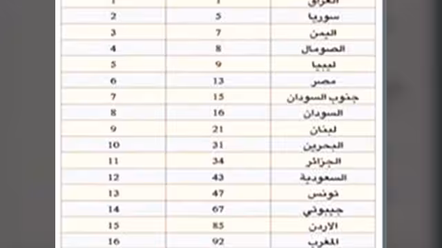 اليمن تتصدر مؤشر الإرهاب العالمي "عربيا"