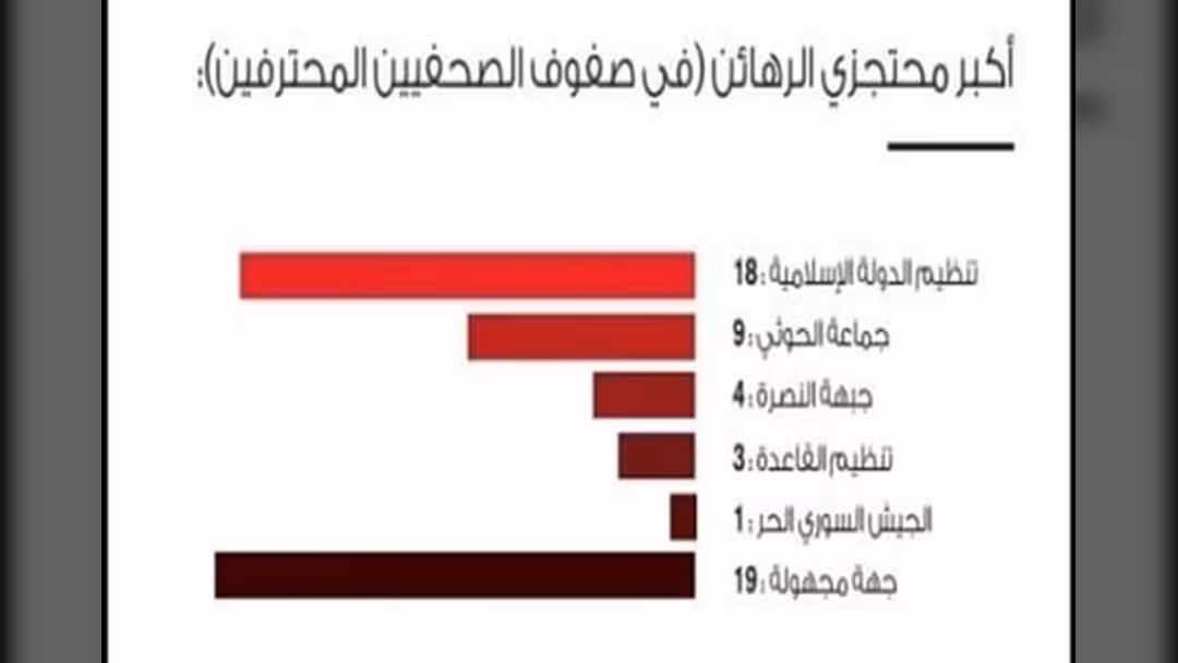 مراسلون بلا حدود: الحوثيين ثاني أكبر جماعة اجرامًا بحق الصحفيين بعد “داعش”