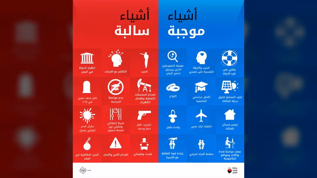 استبيان: العام المنصرم في اليمن.. كيف يلد السالب الموجب؟