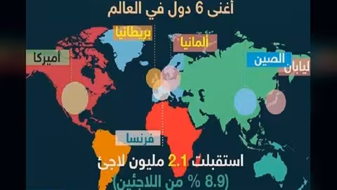أوكسفام: أغنى 6 دول في العالم تستضيف 9% من اللاجئين