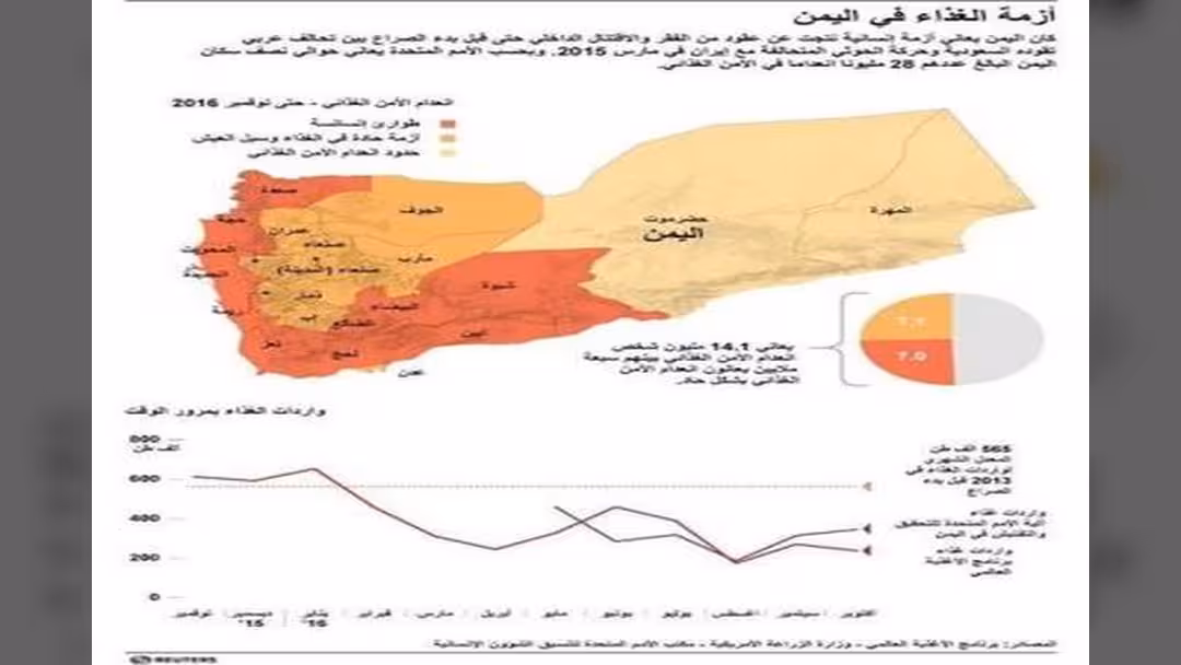 تقرير رويترز: تجار اليمن يوقفون واردات القمح الجديدة وشبح المجاعة يلوح