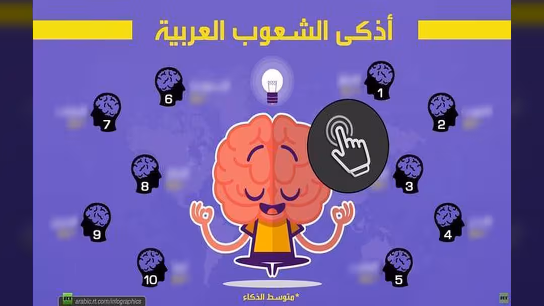 اليمن ثالثا والعراق أولاً.. هذه أذكى الشعوب العربية