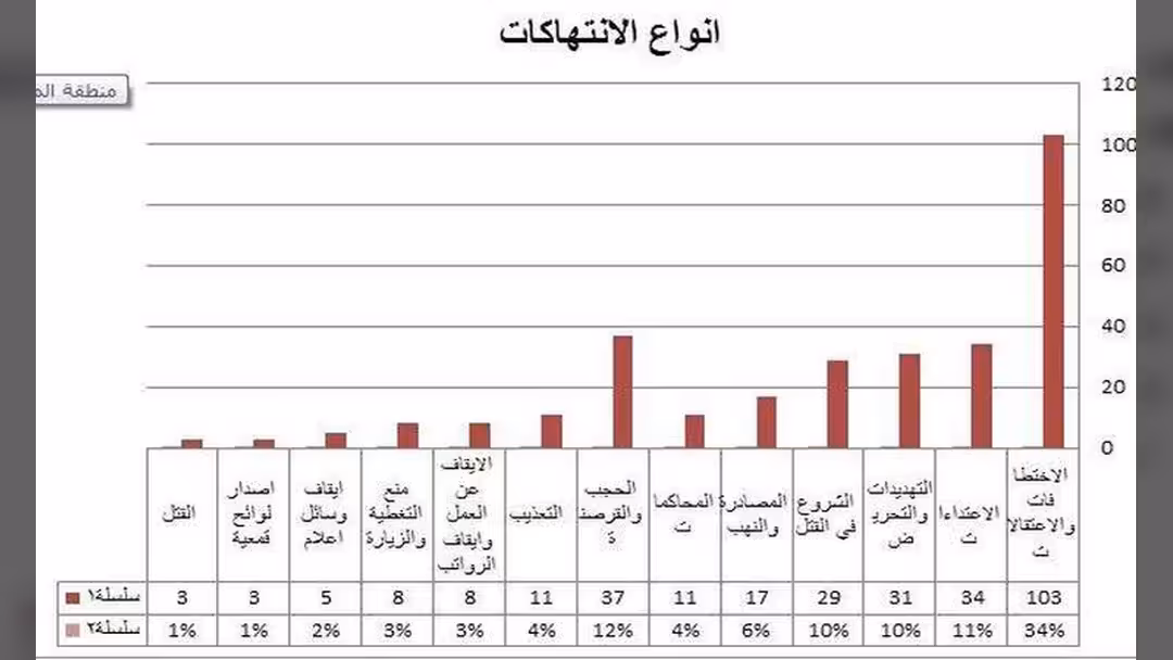 التقرير السنوي لنقابة الصحفيين اليمنيين: 300 حالة انتهاك خلال 2017.. بالأرقام