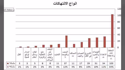 التقرير السنوي لنقابة الصحفيين اليمنيين: 300 حالة انتهاك خلال 2017.. بالأرقام
