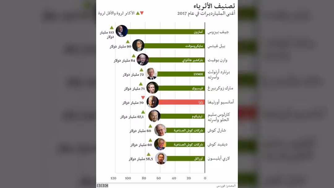 ترامب يتراجع في قائمة أغنى أثرياء العالم.. تعرف على القائمة