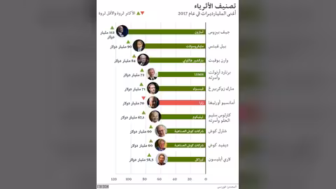 ترامب يتراجع في قائمة أغنى أثرياء العالم.. تعرف على القائمة