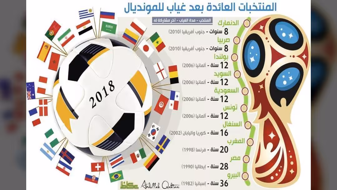 تعرف على 10 منتخبات عادت للمونديال بعد غياب