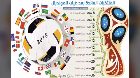 تعرف على 10 منتخبات عادت للمونديال بعد غياب