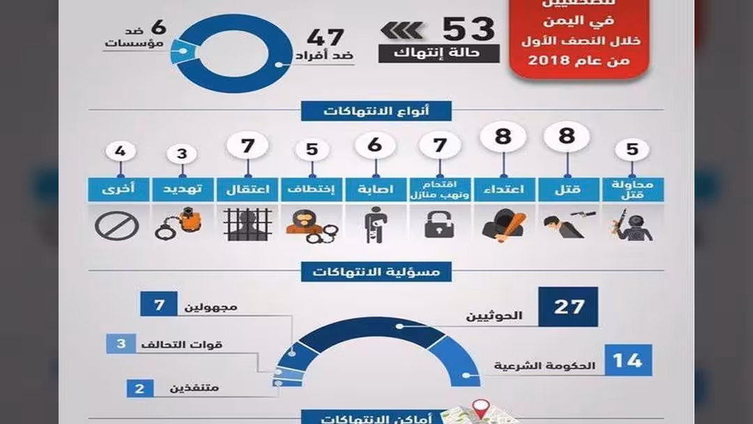 تقرير للإعلام الاقتصادي: 53 انتهاكاً ضد الحريات الاعلامية بالنصف الأول للعام الجاري