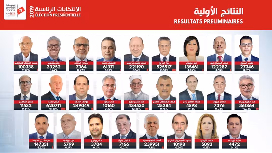 بالأسماء والصور.. هكذا جاءت نتائج الانتخابات الرئاسية في تونس