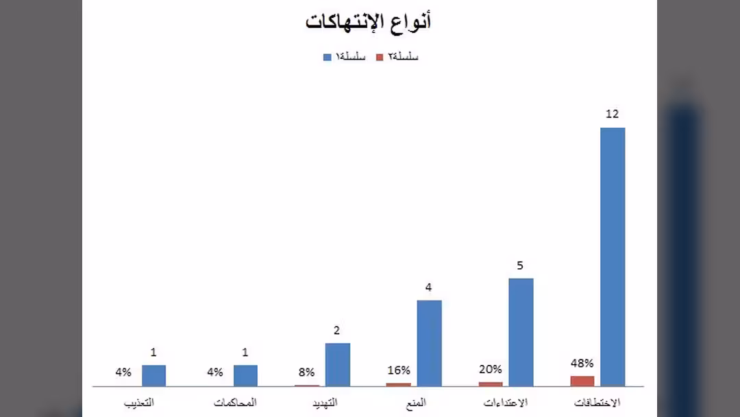 رصد 25 حالة انتهاك طالت الحريات الإعلامية في اليمن خلال 3 أشهر