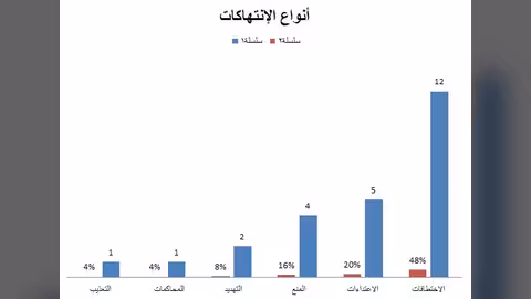 رصد 25 حالة انتهاك طالت الحريات الإعلامية في اليمن خلال 3 أشهر