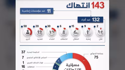 مرصد: هذه حصيلة الانتهاكات ضد الصحفيين والحريات الإعلامية في اليمن 2019