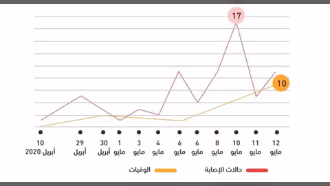 رصد وتسلسل زمني لتصاعد انتشار كورونا في اليمن - الحالات المؤكدة