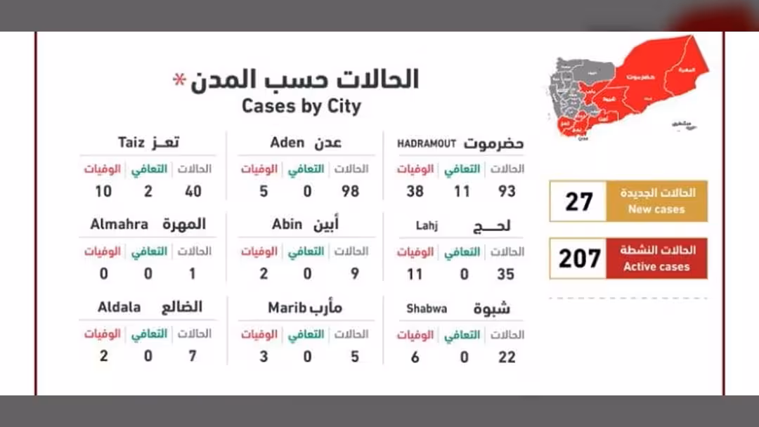 أحدث إحصائيات كورونا اليمن المعلنة: 27 إصابة و12 وفاة بيوم واحد