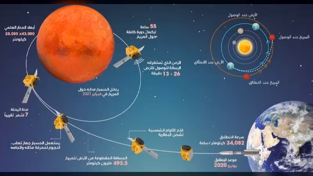 مسبار الأمل: 10 معلومات حول مشروع الإمارات لاستكشاف المريخ -بالصور والفيديو