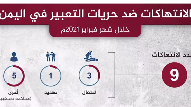 مرصد: 9 حالات انتهاك ضد الحريات الإعلامية خلال فبراير 2021