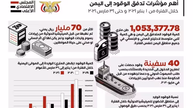 بالأرقام.. تفاصيل تدفق الوقود لمناطق سيطرة الحوثيين ونهبهم 70 مليار