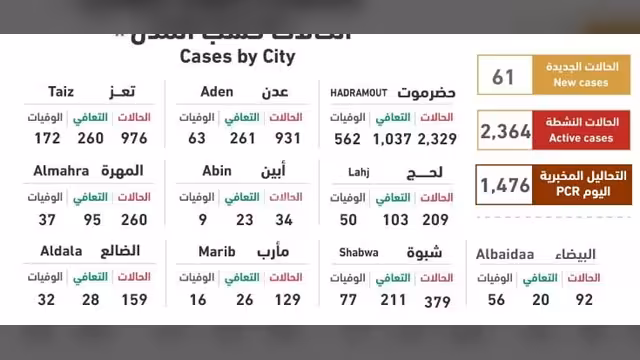 أحدث إحصائيات كورونا في اليمن: 75 إصابة جديدة و10 وفيات