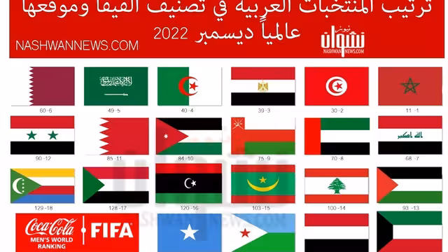 ترتيب المنتخبات العربية في تصنيف الفيفا وموقعها عالمياً - أرقام وصورة