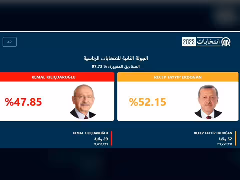 تركيا: أردوغان رئيساً بعد فزر 98 بالمائة من أصوات الناخبين