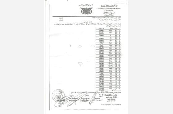 إب: نسبة المشاركة في الانتخابات بلغت 90%