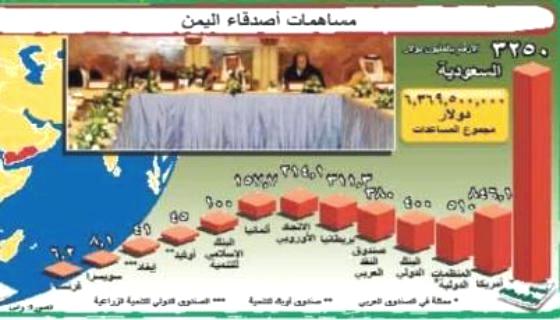 السعودية قدمت ما يزيد عن 50%.. تفاصيل 6.4 مليار دولار المقدمة لليمن بالأرقام