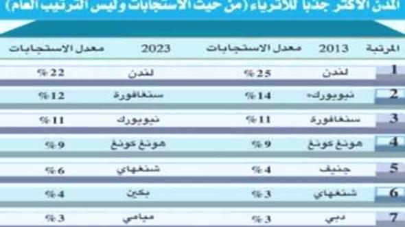 دبي.. المدينة الأكثر جذباً للأثرياء بقائمة الـ10 الكبار