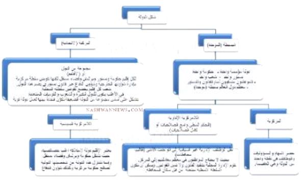 شكل الدولة والفرق بين المركزية واللامركزية والدول البسيطة والفيدرالية (مخطط)