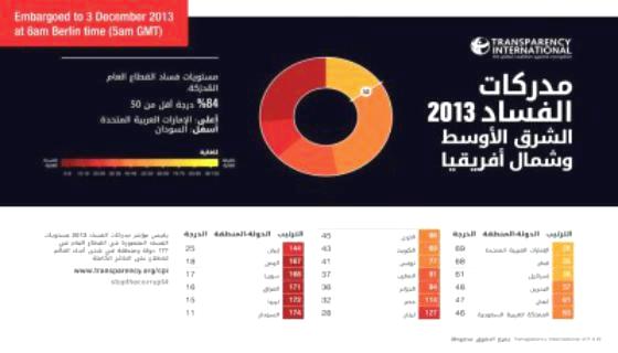 اليمن يسجل تراجعا في مستوى النزاهة مقارنة بالعام الماضي