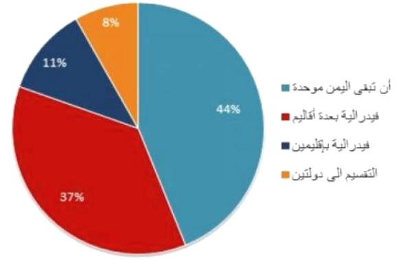 شباب اليمن يفضلون الاندماجية والاناث أكثر وحدوية من الذكور (نتائج استبيان إذاعة هولندا)