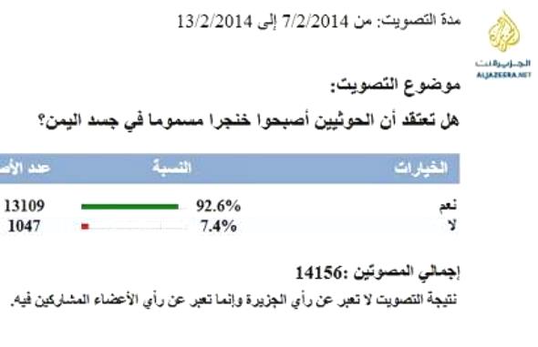 في الاتجاه المعاكس.. تصويت: أكثر من 90% الحوثيون أصبحوا خنجراً مسموماً بجسد اليمن (صوت)