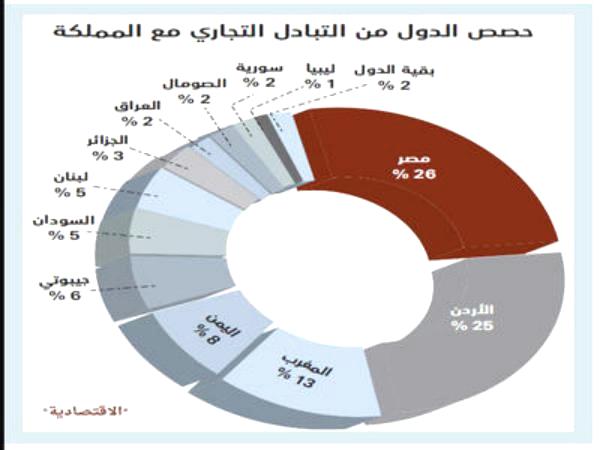 اليمن الرابع عربيا في حجم التبادل التجاري مع السعودية بستة مليارات ريال سعودي