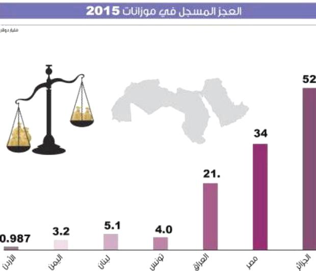 من بينها اليمن 10 موازنات عربية: عجز واضح وأزمات متراكمة