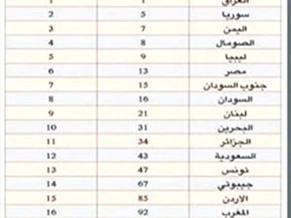 اليمن تتصدر مؤشر الإرهاب العالمي "عربيا"