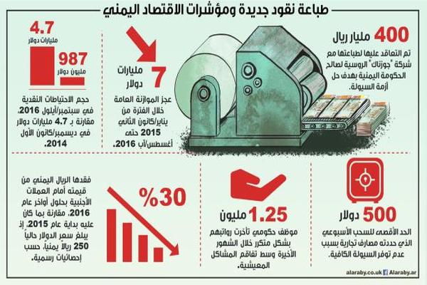 طباعة نقود جديدة تهدّد الريال اليمني (إنفوغراف)