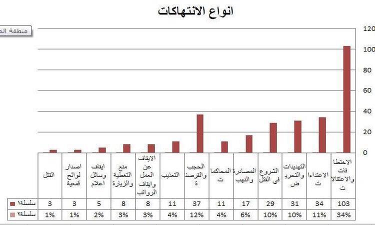 التقرير السنوي لنقابة الصحفيين اليمنيين 2017