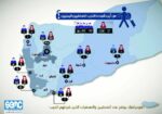 الحرب في اليمن تشرد 400 صحفي لأكثر من دولة
