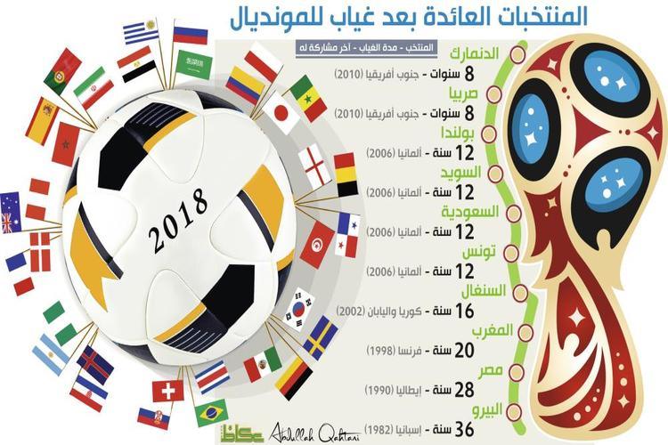 تعرف على 10 منتخبات عادت للمونديال بعد غياب